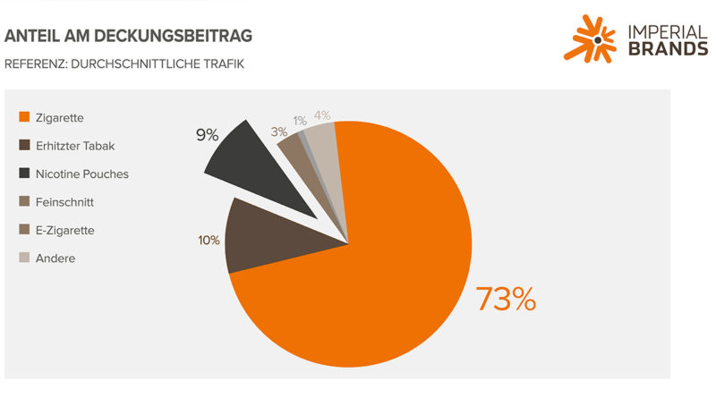 Anteil am Gesamtmarkt © Imperial Brands