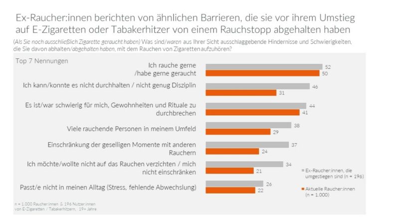 Barrieren des Rauchstopps, Top 7 Nennungen unter Ex-Raucher:innen, die auf E-Zigaretten oder Tabakerhitzer umgestiegen sind. © PMI
