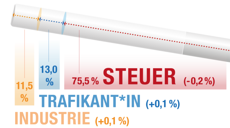 Aufteiluung WAP © MVG